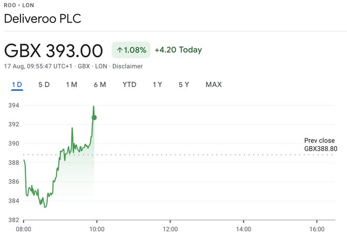 Don't look now but Deliveroo is trading above its IPO price https://t.co/THeZMqS5bh<a href="/tag/nifsv"class="tags"><span>#nifsv</span></a>
