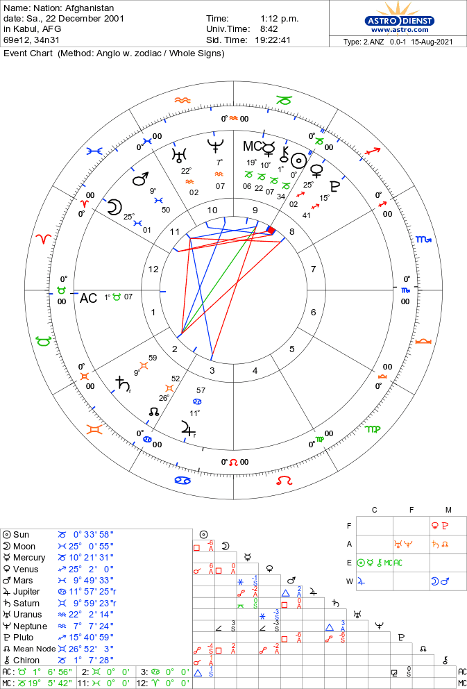 jessicacadams's tweet photo. So sad about Afghanistan. Saturn is at 9 Aquarius now. She was reborn as a nation in 2001 with Mars at 9 Pisces and Saturn himself at 9 Gemini. Historic. Heavy. https://t.co/dfrW5DYImx
