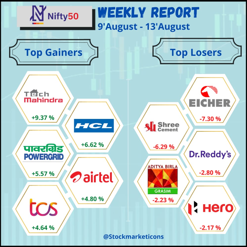 icons_stock's tweet photo. Weekly Gainers and Losers
#StockMarketIcons #Nifty #SgxNifty #Nifty50 #BankNifty #NiftyFuture 
#PreMarket #TechMahindra #PowerGrid #HCL #TCS #Airtel #bharti_airtel #Eicher #drreddys #Grasim #HEROMOTOCO #ShreeCements https://t.co/MBWIOgFu4j
