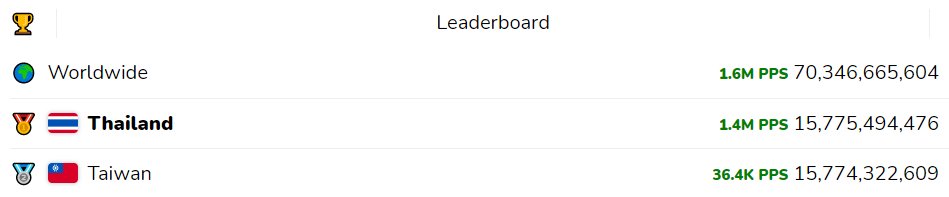 FoundationPdsr's tweet photo. we did it! Let's fockin' GOOOOO!!!
#popcat https://t.co/vsXO8JGY4f