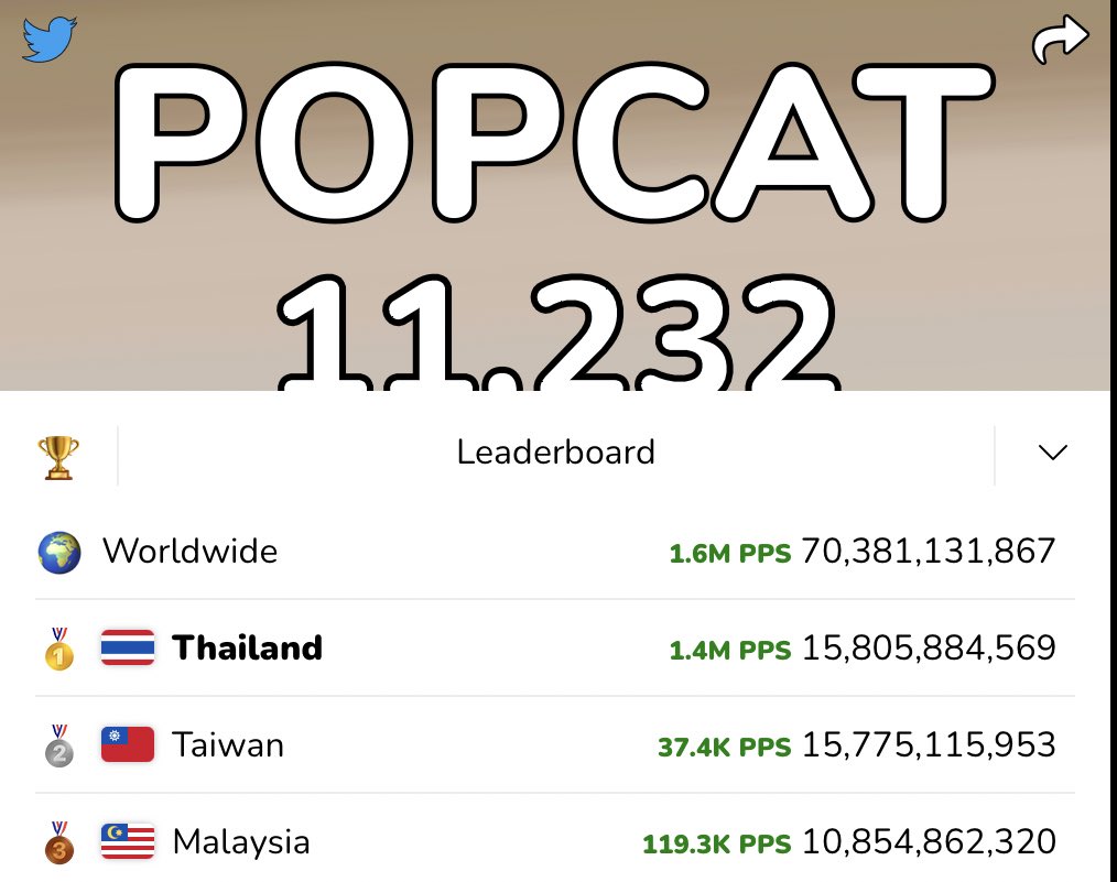 m1lkea's tweet photo. @PopCatClick อัพเเทนเเอดมินก็ได้ที่1เเล้วนะคะ>< https://t.co/mBU8Z1z4OP