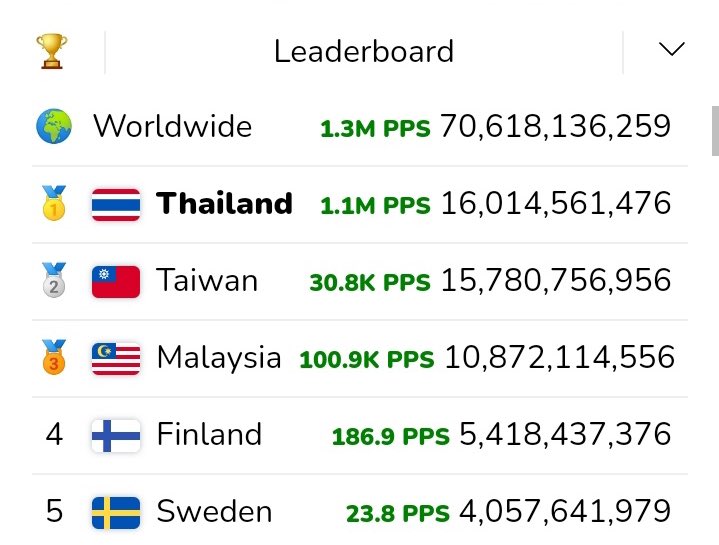 ที่ 1 แล้ว 👏🏻👏🏻👏🏻👏🏻
ใช้เวลาไม่ถึง 24 ชั่วโมง คนไทยนี่มันคนไทยจริงๆ ไต้หวันกดกันมาตั้งกี่วัน 5555555 #popcat