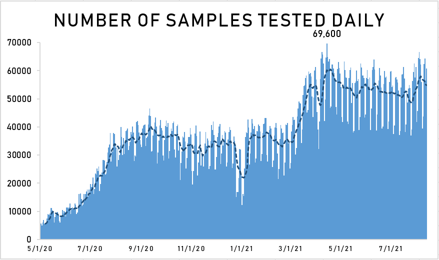 EdsonCGuido's tweet photo. How's testing?

54,766. That's the average number of samples tested daily in the past week as of latest DOH data.

With a daily positivity rate of around 25% (one positive out of 4 people tested), we really need to TEST MORE. https://t.co/mFhzoluC7O