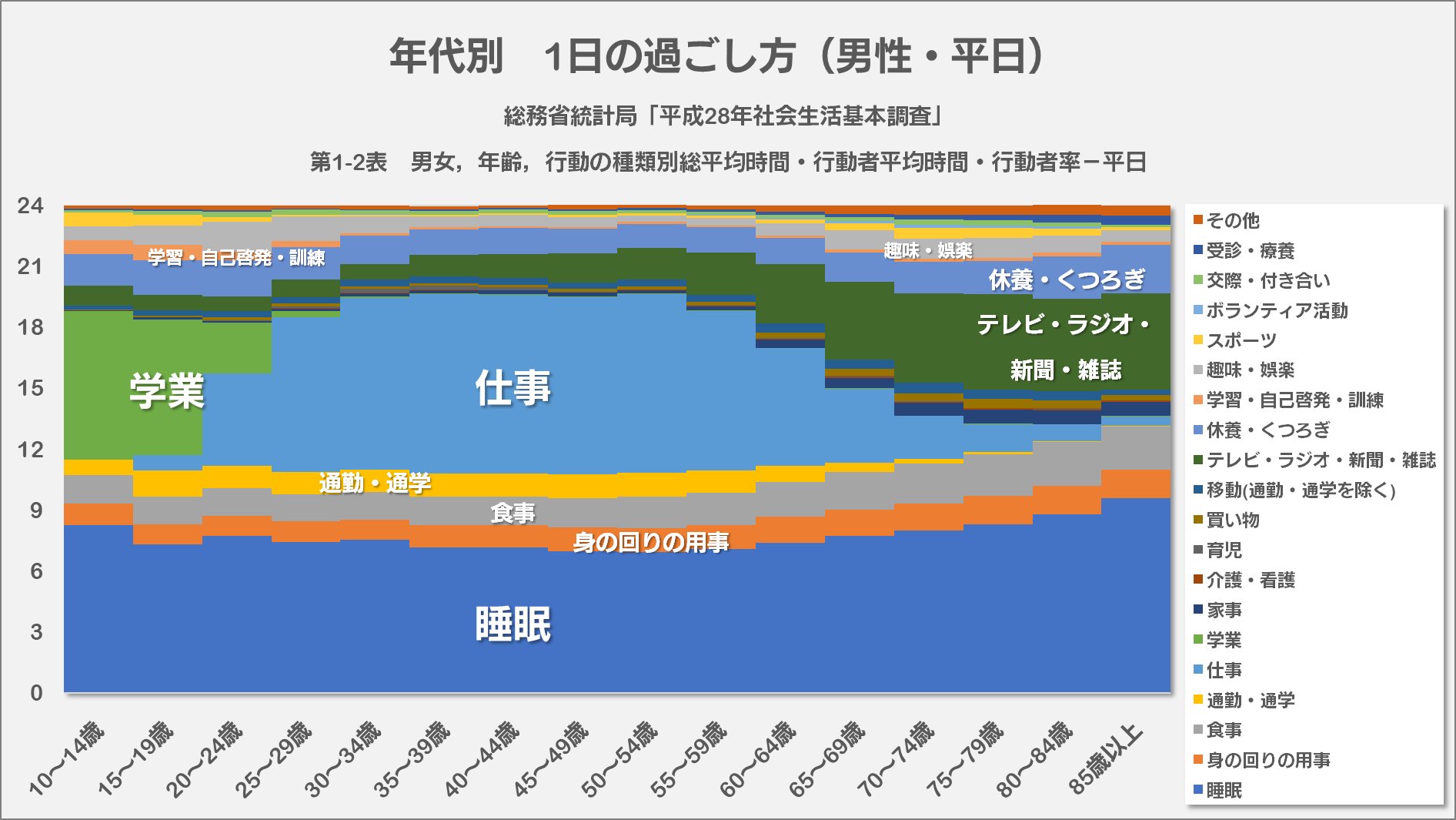 にゃんこそば データ可視化 年代別にみた 平日の時間の使い方 高齢になるほど 仕事や学業に費やしていた時間が Tvなどのメディアに触れる時間 休養 趣味 に置き換わっていく 学習 自己啓発の時間がなかなか増えないのが印象的 有業者