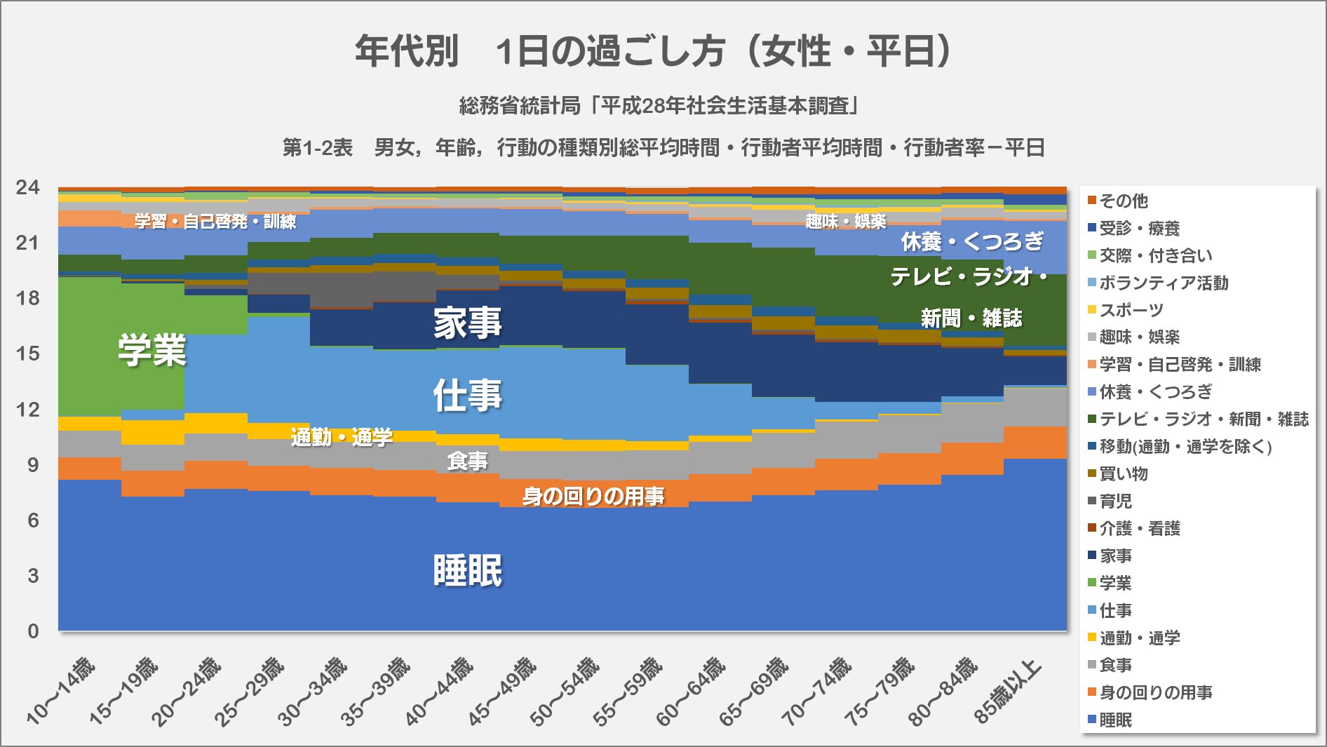 تويتر にゃんこそば データ可視化 على تويتر 年代別にみた 平日の時間の使い方 高齢になるほど 仕事や学業に費やしていた時間が Tvなどのメディアに触れる時間 休養 趣味 に置き換わっていく 学習 自己啓発の時間がなかなか増え ないのが印象的 有