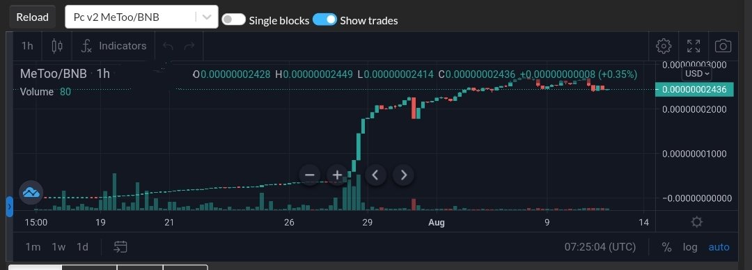TokenMeToo's tweet photo. 🚀 MeToo  Buy 1M tokens = $0.41528
 💴 Market Cap $3,664,868.5
 💰 Circulating Supply 115.4t+
 🏦 BNB/USDT $402.2
 🗓 24H Change ⬆️ 14.2% |
 💬 Holders 100+ | Updated 5 minutes ago
 🔥 Burned Tokens 109.4t | $4.7t+ 
 🥞 Buy/Sell PanCakeSwap 🥞
 〽️ Charts 🛠 ACH | 📈 https://t.co/JCxa3o5KeE