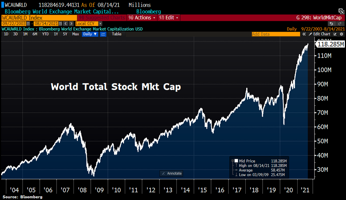 Schuldensuehner's tweet photo. YEAH! We've never had it so good: Global equities now worth $118.3 TRILLION, highest value ever in history. Equals to ~140% of world GDP. https://t.co/rIVbb06CPB