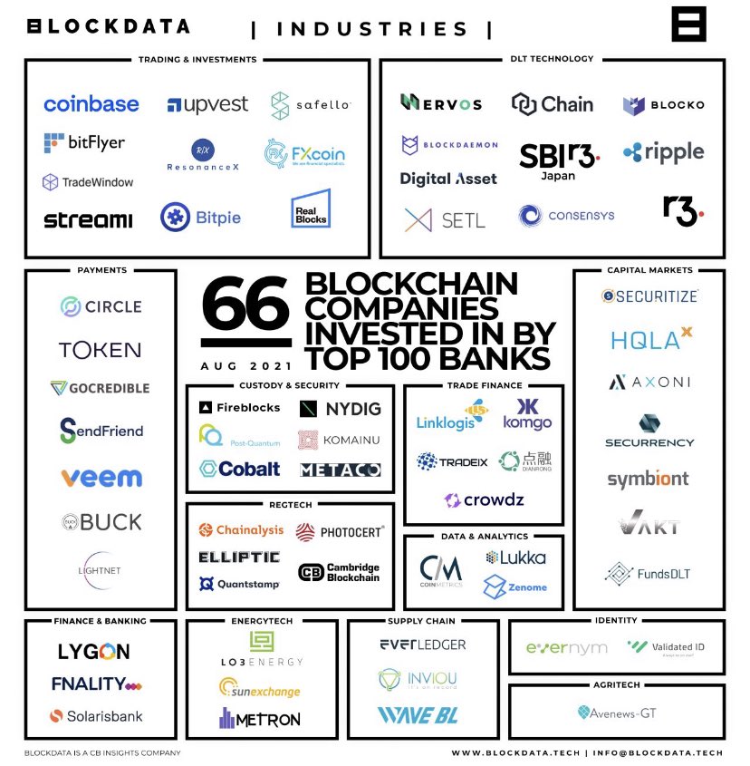 darrinlewisjr's tweet photo. 66 Blockchain companies invested in by top 100 banks August 2021 

R3 $XDC (Quorum Fork) | Consensys (Bought Quorum from JP Morgan) | Ripple $XRP 

Trade Finance: komgo &amp; @tradeix #XDC 
@TradeFinex @XinFin_Official #Corda #XRP #Ripple https://t.co/jbvUiXpOyH