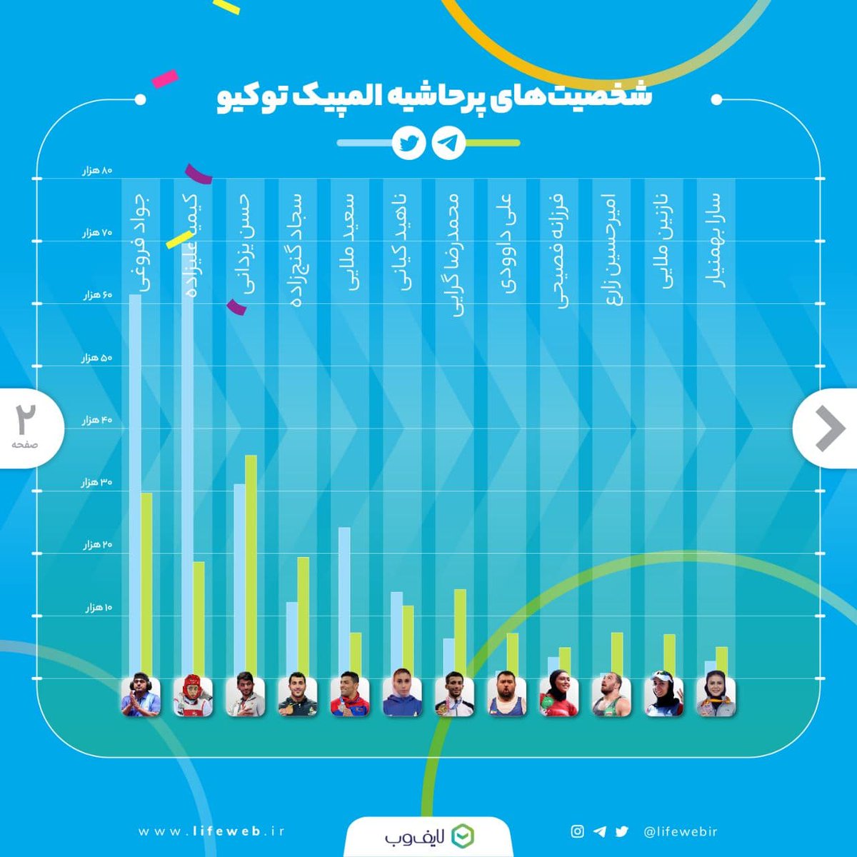 Lifewebir's tweet photo. دادهکاوی #المپیک_۲۰۲۰ در شبکههای اجتماعی
1/لایفوب با بررسی دادههای توییتر و تلگرام، روند انتشار محتوا و فراوانی دادههای مربوط به ورزشکاران ایرانی را استخراج کرده است.
#لایف_وب #lifeweb #داده_کاوی https://t.co/mUrGVaJsg2