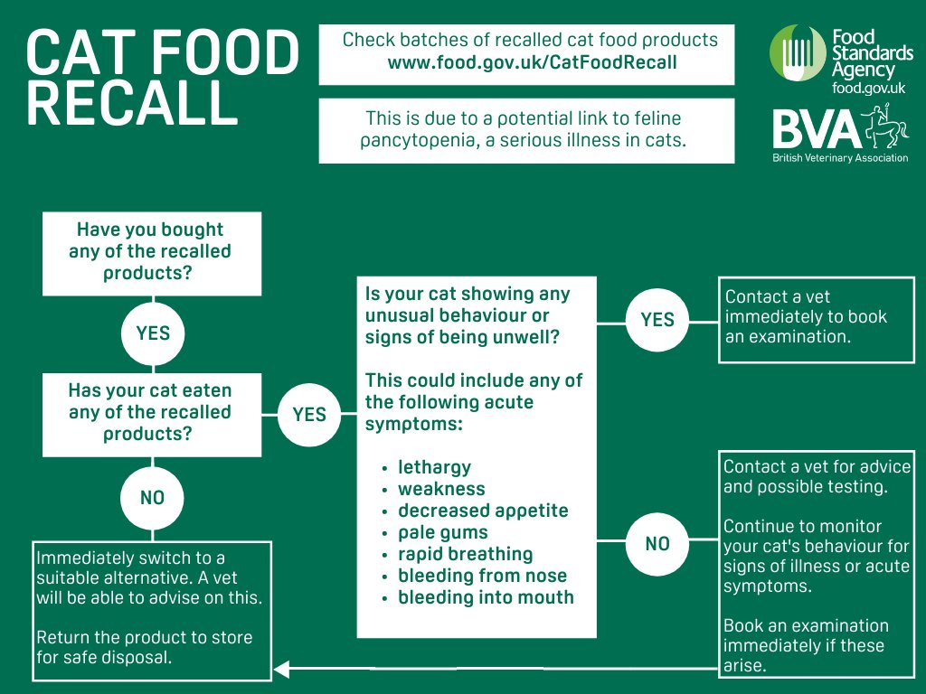 We continue to advise caution after a recent spike in cases of feline pancytopenia potentially linked to certain cat food products.

If your #cat is unwell and has been fed any of the cat foods listed in the <a href="/foodgov/">Food Standards Agency</a> product recall, please seek immediate advice from your vet.