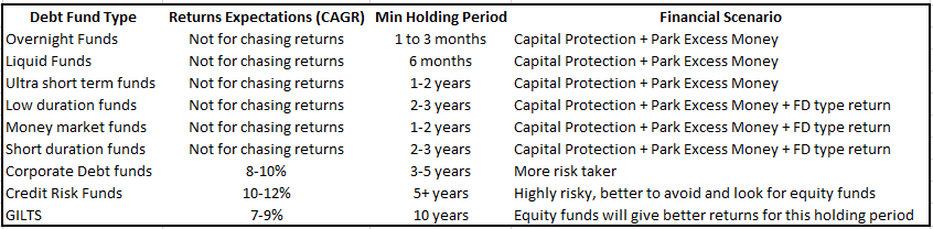 satya_sahoo's tweet photo. T6- Refer to the attached table, which gives a view of which debt funds to use in different scenarios.

It's better to not chase returns with debt funds. In that case equity funds would be better alternatives.

Reference: Varsity https://t.co/2dgQbxxiu4