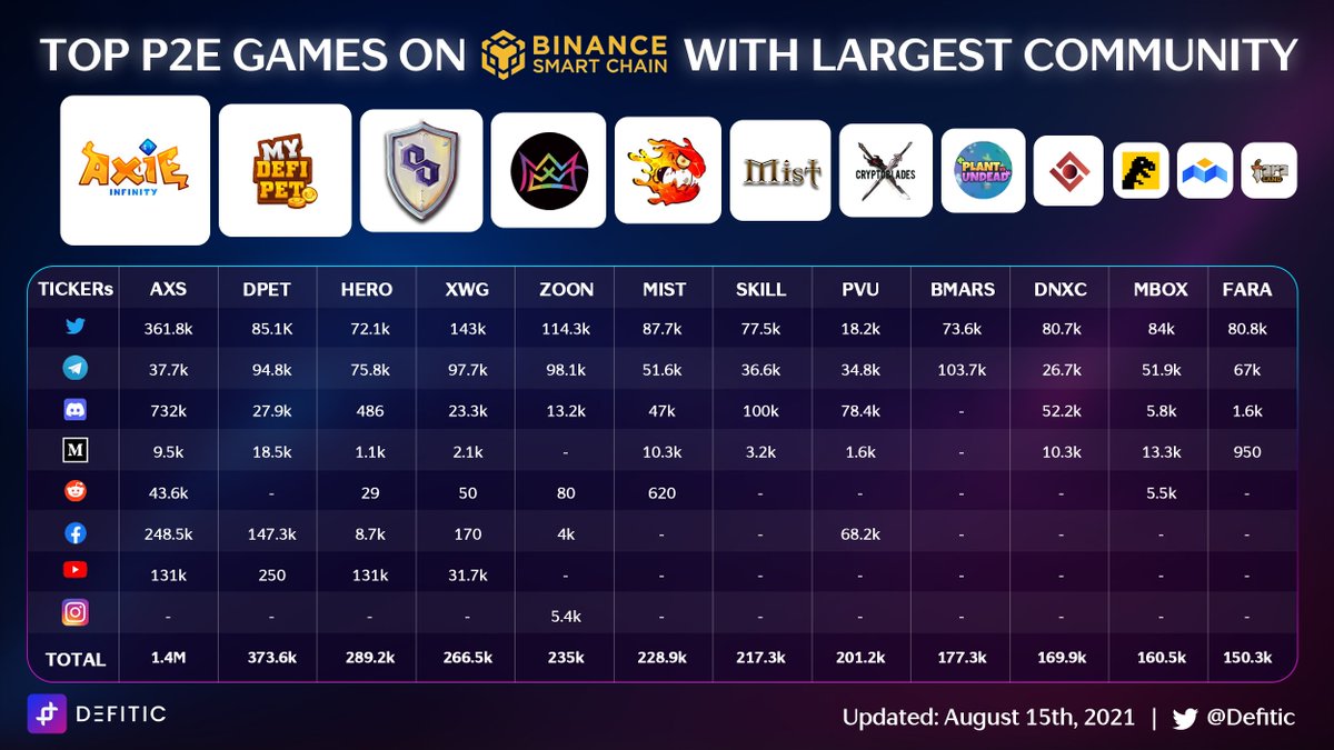 Top P2E Games on #BSC with largest community

@StepHeroNFTs has an amazing community even though they are just a new project‼️
Do you see your favourite projects in this list?

$AXS $DPET $HERO $ZOON $XWG $MIST $SKILL $PVU $BMARS $DNXC $MBOX $FARA