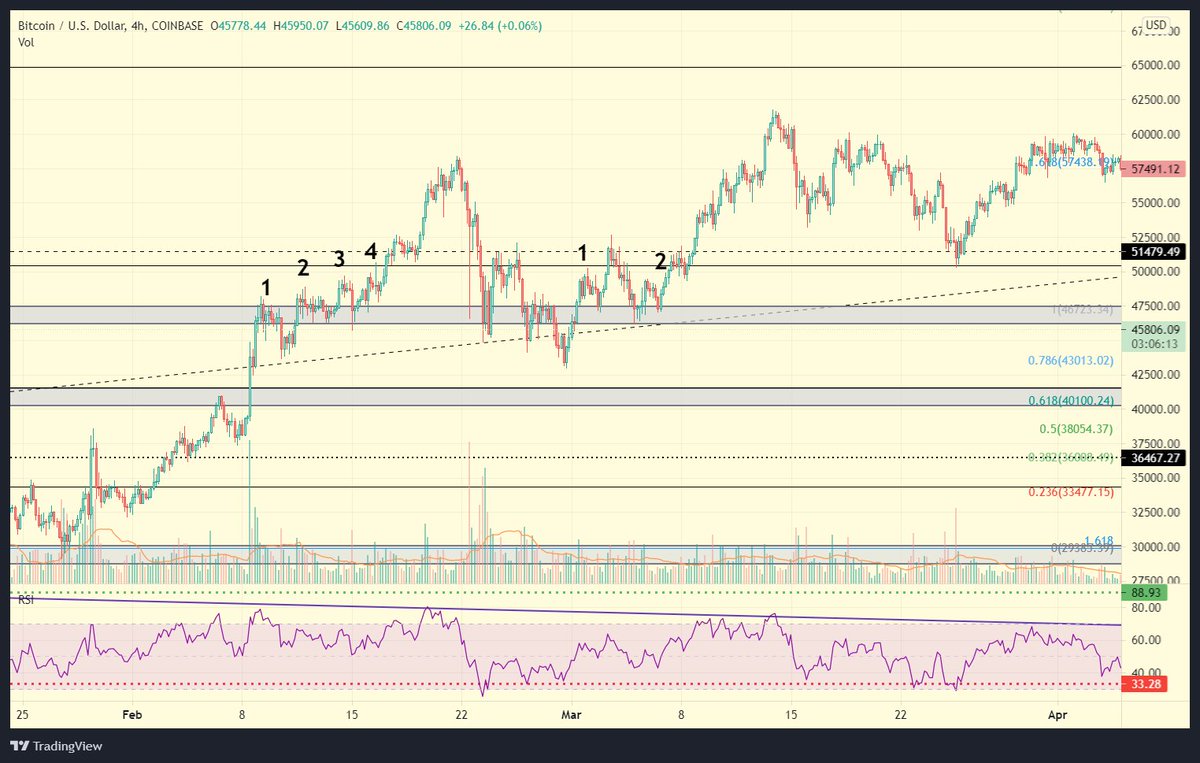 BitcoinFugazi's tweet photo. The last time $BTC broke this Major resistance level around 47K (Top Grey Box) it took 4 attempts it then retested it (Normal / healthy) failed to hold support and then took 2 more times to break through to push to ATH's so far we have only tested the top once

#Patience

#BTC https://t.co/fUbtHWa0EM