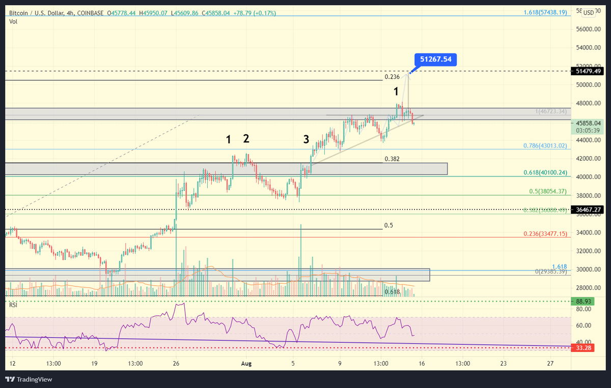 BitcoinFugazi's tweet photo. The last time $BTC broke this Major resistance level around 47K (Top Grey Box) it took 4 attempts it then retested it (Normal / healthy) failed to hold support and then took 2 more times to break through to push to ATH's so far we have only tested the top once

#Patience

#BTC https://t.co/fUbtHWa0EM