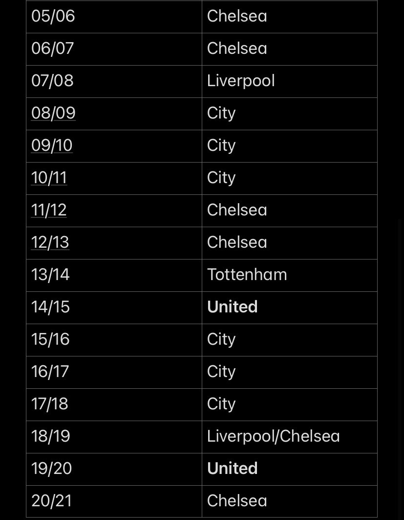 CraigCharles23's tweet photo. In response to what Pep is moaning about, I had a little doodle and research at the top spending clubs in each season since the Premier League began. 
United were highest spenders in five seasons. You can tell when the oil money came in though. https://t.co/qTspKAAbrz