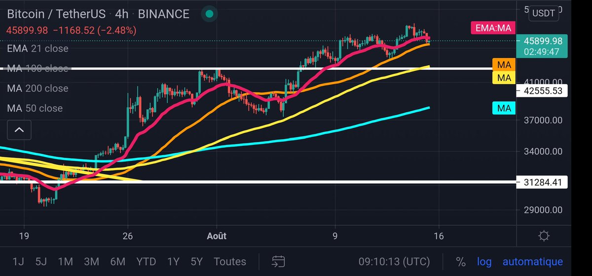 CryptoTalak's tweet photo. #bitcoin update H4
Prochaine target en cas de cassure de la MA 50 (orange), la MA 100 cumulé avec le haut du canal, support horizontal blanc vers les 42500 dollars https://t.co/9KcgbISjbb