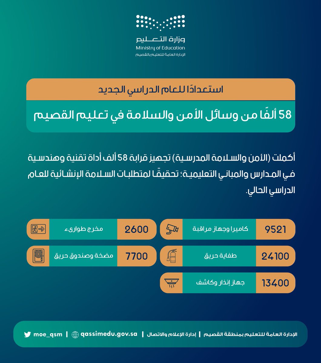 moe_qsm's tweet photo. أمن وسلامة |

تجهيز 58 ألفًا من وسائل الأمن والسلامة في #تعليم_القصيم استعدادًا #لعودة_آمنة وبداية حضورية للطلاب والطالبات للعام الدراسي الجديد. https://t.co/db4MEHB9Zr