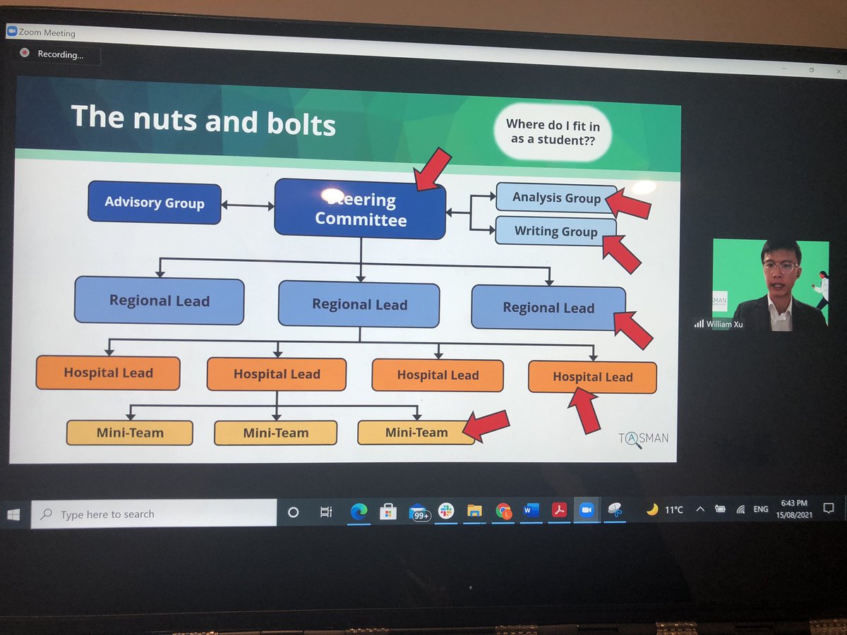 Where do you fit as a student? You can take up various roles and upskill yourself in different aspect of research. Keep an eye out for TASMAN’s upcoming homegrown project next year! <a href="/TASMANCollab/">TASMAN Collaborative</a> <a href="/anzsurgsocs/">Australasian Students' Surgical Association (ASSA)</a> <a href="/williamxu_98/">William Xu</a> <a href="/isabella_lud/">Isabella Ludbrook</a> <a href="/chrisvarghese98/">Chris Varghese</a> <a href="/drcamwells/">Cameron Wells</a>