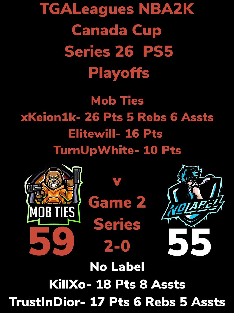 LeaguesTga's tweet photo. QUARTER FINALS TGALeagues NBA2K Canada Cup Series 26 PS5 Mob Ties Over No Label GAME 1&amp;2 Series 2-0 SWEEP!!! ONTO THE SEMI FINALS!!! #TGALeagues #CANADACUP #NBA2K #SERIES26 #PS5 #5V5PROAM @LeaguesTGA https://t.co/2NDZoWtADj