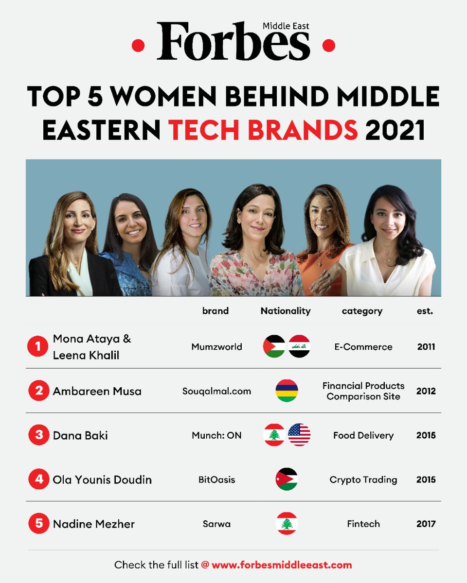 To recognize the female founders and co-founders of the region’s most successful online platforms and apps, we have also unveiled a ranking of 10 Women Behind #MiddleEastern Tech Brands. Here are the top 5. Read more here 👇
🔗on.forbesmiddleeast.com/0xjr
#WomenBehindMEBrands