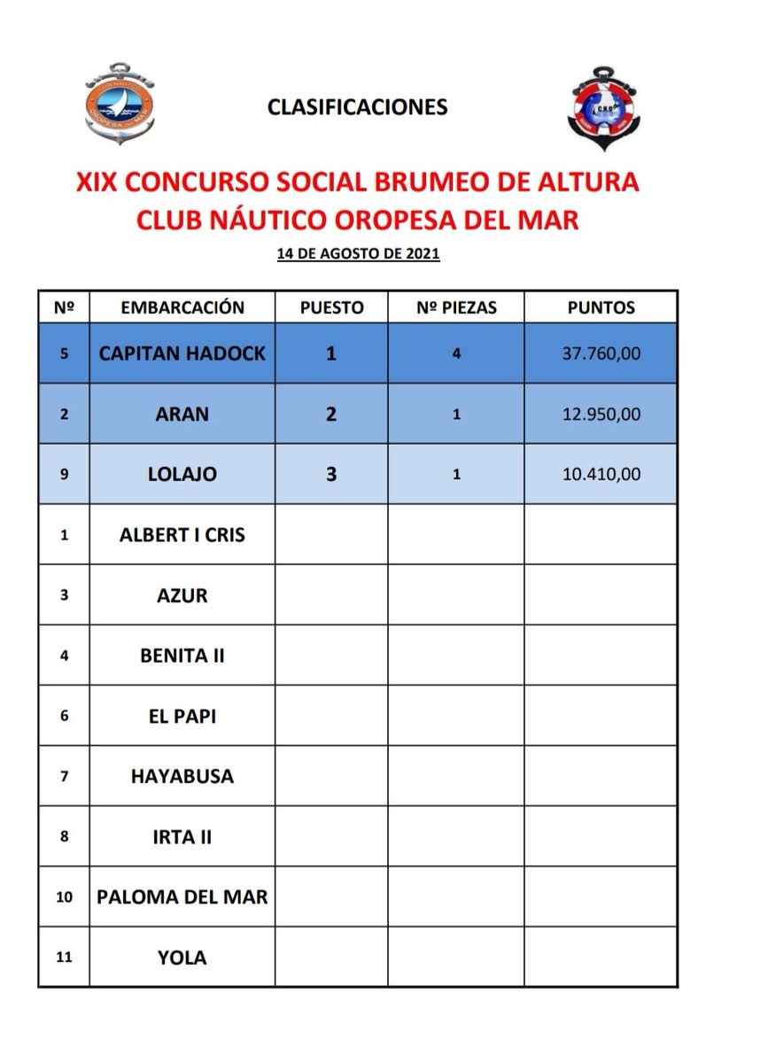 CNOROPESADELMAR's tweet photo. 🏆 'XIX CONCURSO SOCIAL BRUMEO DE ALTURA' 🏆

🎣 Ayer celebramos nuestro campeonato estrella del club, el concurso Brumeo de Altura. 

🥇Nuestra más sincera enhorabuena al ganador CAPITÁN HADOCK de Alfonso Bataller. https://t.co/t4Oj3I7htn