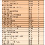 これを見ておけば間違いない？水族館の評価一覧!