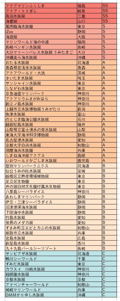 これを見ておけば間違いない？水族館の評価一覧！