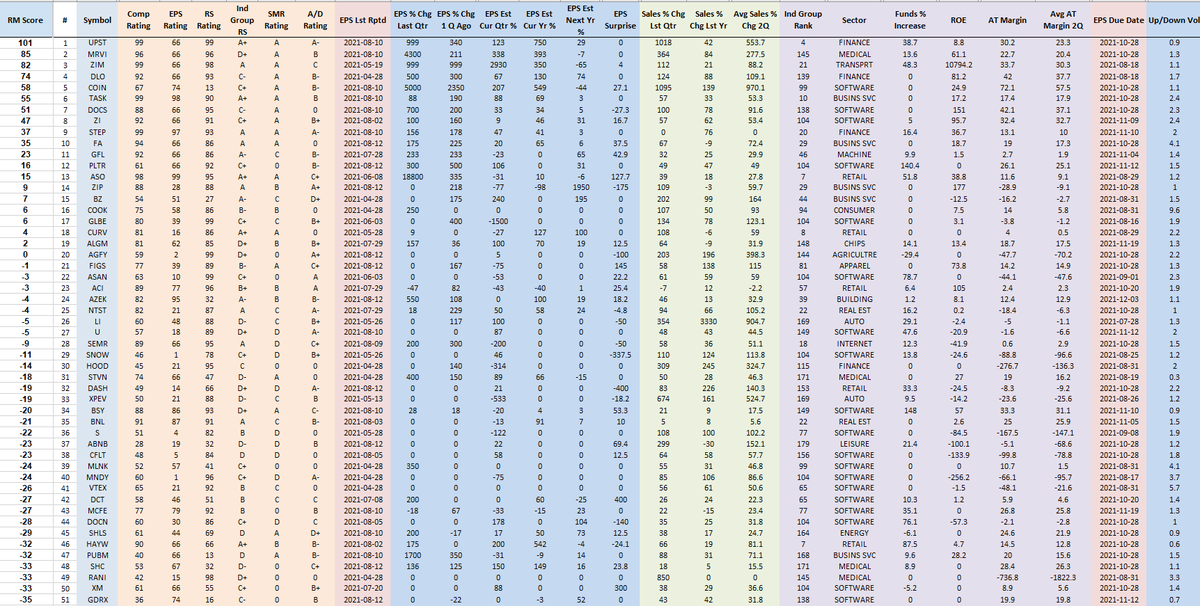 RichardMoglen's tweet photo. Fundamentally Ranked New IPOs as of 8-15-2021 
#IPOT50 #IBDPartner  (Must have IPOed since 1/1/2020)

Sorting Algorithm emphasizes EPS % change, Sales % Change, AT Margins, ROE, Group RS +more

Top 5 Trading Setups: https://t.co/uqNeB9sPC0

Data from @MarketSmith,  @IBDinvestors https://t.co/Xoh6E4UlI2