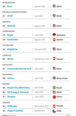 julianyosovitch's tweet photo. Grandes empresas q se fueron de ARG desde 2020. 

Riesgo país 1600pb, cepo súper estricto, dólar en 180, Merval es 20% lo q valía en 2018. FCI administran un 30% lo q adm. en 2018. Inversión extranjera es un 14% de lo q venía con Macri.

Combatiendo al capital. Creo q van ganando https://t.co/SKCrp5Xy8g