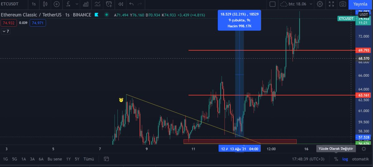 Sık sık belirttiğim ETC yülseliş mumları ekranıma sığmıyor artık %33 lük garanti artış.

#etc #etcusdt $etc