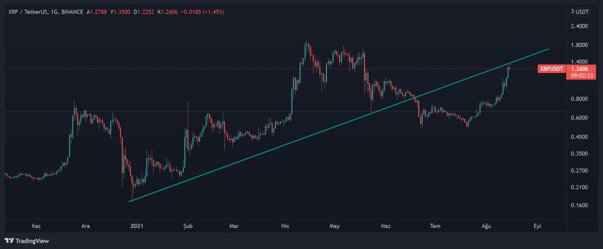 XRP güncel durum, güzel yükseliş yakalandı, 1,38 yatay direnç ve Aralık 2020 den gelen yükselen trend üzerine attıgında 2-3$ hedeflenir. 1G tablo.

#xrp #xrpusdt $xrp