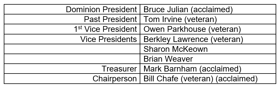 Randy_Warden's tweet photo. @RoyalCdnLegion 2021 elected positions. On behalf @legionzonea6 , congratulations and best wishes for success to the new executive. @Legion_Magazine @RCL_DistrictA https://t.co/11Xi6ljIW8