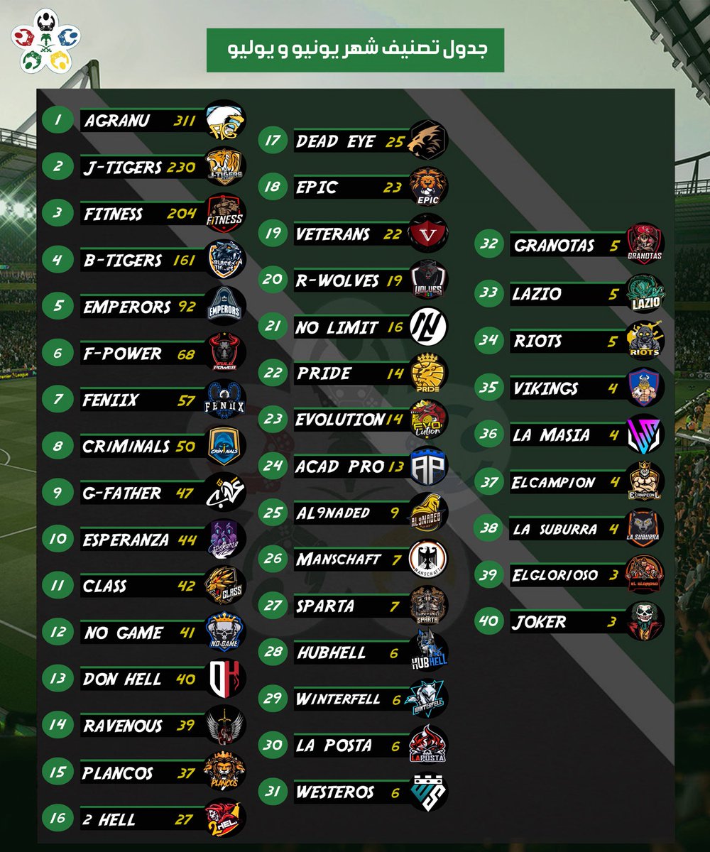 التصنيف لأندية البطولات 🔝
 
🔵  التصنيف العام 
🟠  تصنيف موسم FIFA21 
🟢 تصنيف الشهر : يونيو ويوليو

- #FIFA21 #Proclub