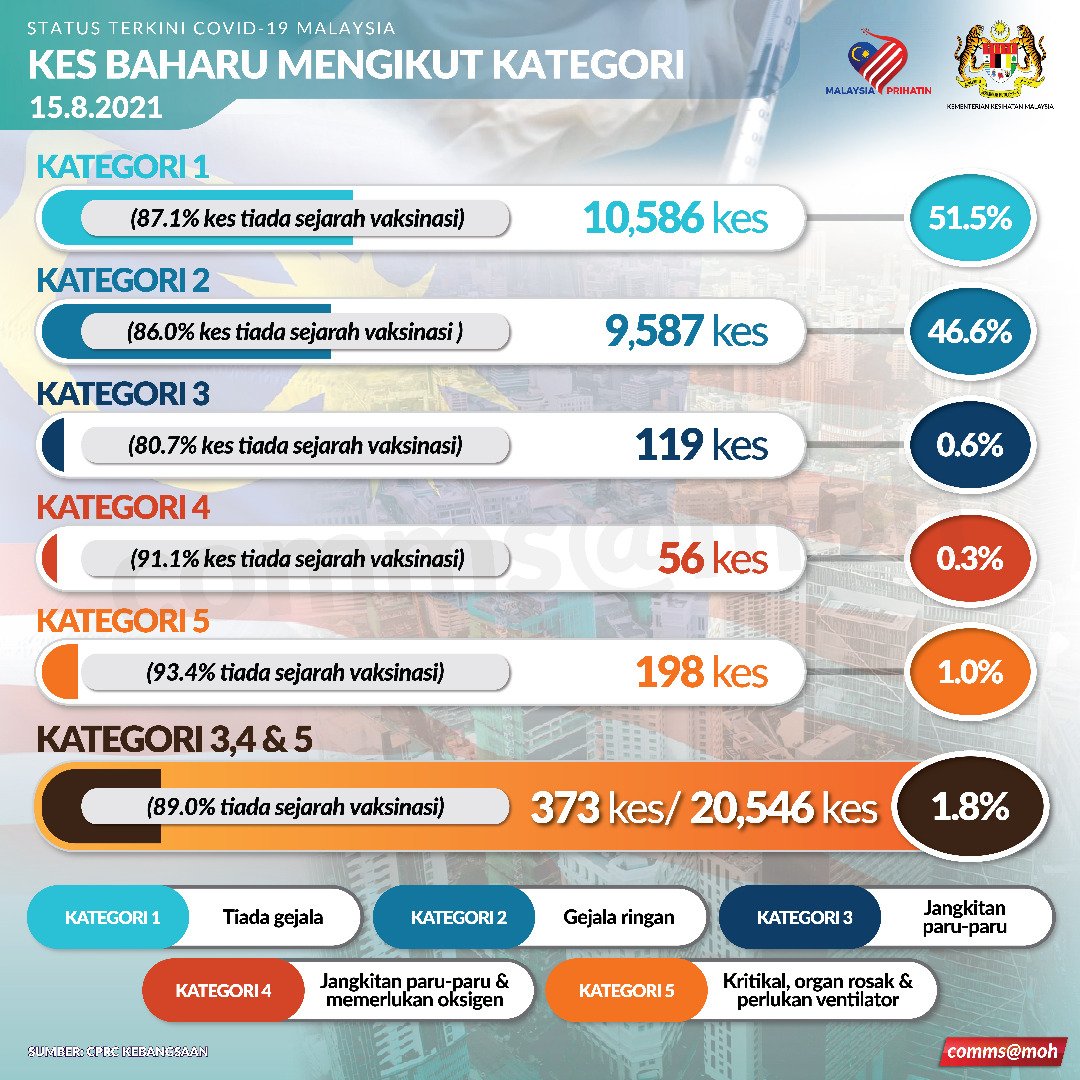 Kes Baharu Mengikut Kategori

Jumlah pesakit bagi tiga kategori iaitu kategori 3, 4 dan 5 adalah 373 bersamaan 1.8% daripada jumlah keseluruhan kes positif baharu iaitu 20,546. Manakala 89% daripada jumlah tersebut juga belum divaksin.