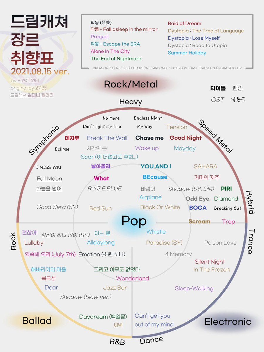 drcch_hjs's tweet photo. 이거만든다고 이틀동안 너무 정신이 없었음...
드디어 드림캐쳐 전곡 취향표 생김~

피드백은 계속 받았지만 각자 생각하는게 다를수있습니다 https://t.co/4gfagbeFzy