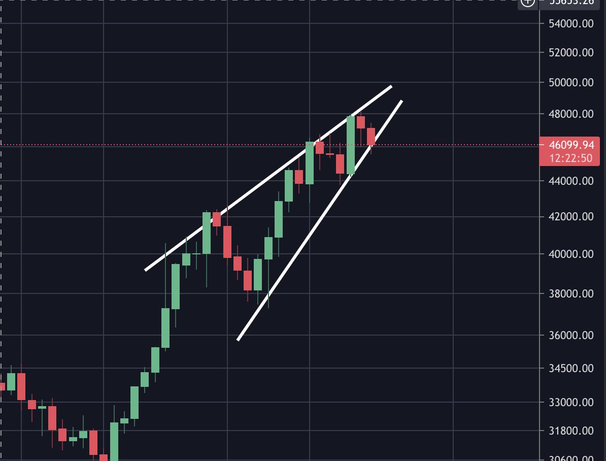 TheMoonCarl's tweet image. Bitcoin rising wedge forming on Bitcoin daily time frame!

Target is $38,000 if it breaks DOWN!