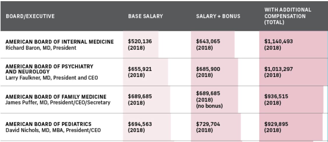 PPA_USA's tweet photo. 2. ABIM board mints money for it's high priced execs as do the other member boards
a million each and 10x the salary of docs seeing patients. 
Read more here and thank you 
@medpagetoday @KristinaMFiore  https://t.co/MnxpTcWMiY https://t.co/stoWAt9Nyu
