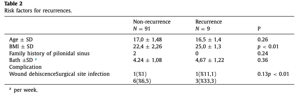 jpedsurg's tweet photo. Crystallized phenol treatment vs excision and primary closure in pilonidal sinus disease: a randomized clinical trial in adolescent patients https://t.co/u9ifES2HOc #SoMe4PedSurg #jpedsurg #Pilonidalsinusdisease #Phenoltreatment #treatmentstudy https://t.co/rA1ki5C4Ga