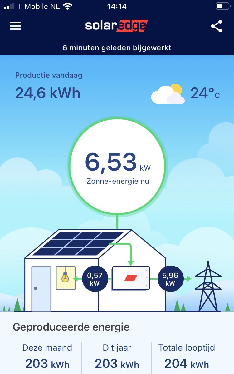 Sinds vorige week de trotse bezitter van zon op het dak.