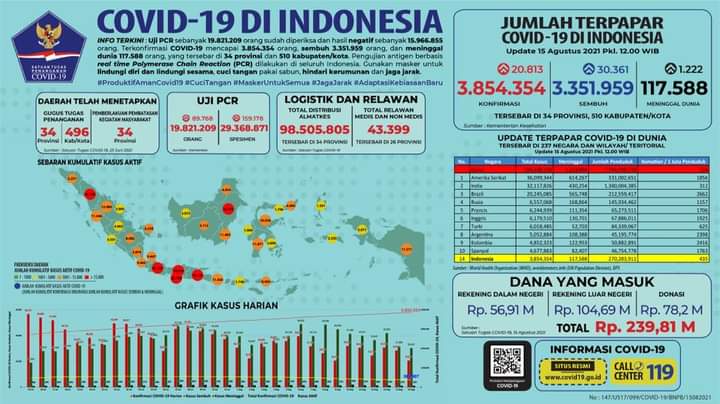 15 agustus 2021
UPDATE infografis perkembangan virus covid 19 di wilayah indonesia.

#bnpbindonesia 
#bpbdprovkaltim 
#BencanaUrusanBersama 
#bersamakitabisa 
#bersatumelawancovid19 
#humaspemprovkaltim 
#PemprovKaltim 
#dirumahaja 
#staysafe