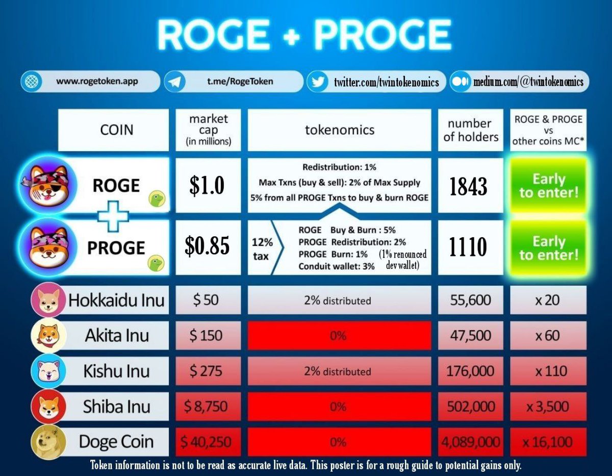 Andy_Mr_Twit's tweet image. The time is coming and it’s coming very very soon with a CMC listing. 

If you haven’t already then buy some of the twins. @TwinTokenomics #roge #proge $roge $proge 

Unbelievable tokenomics!