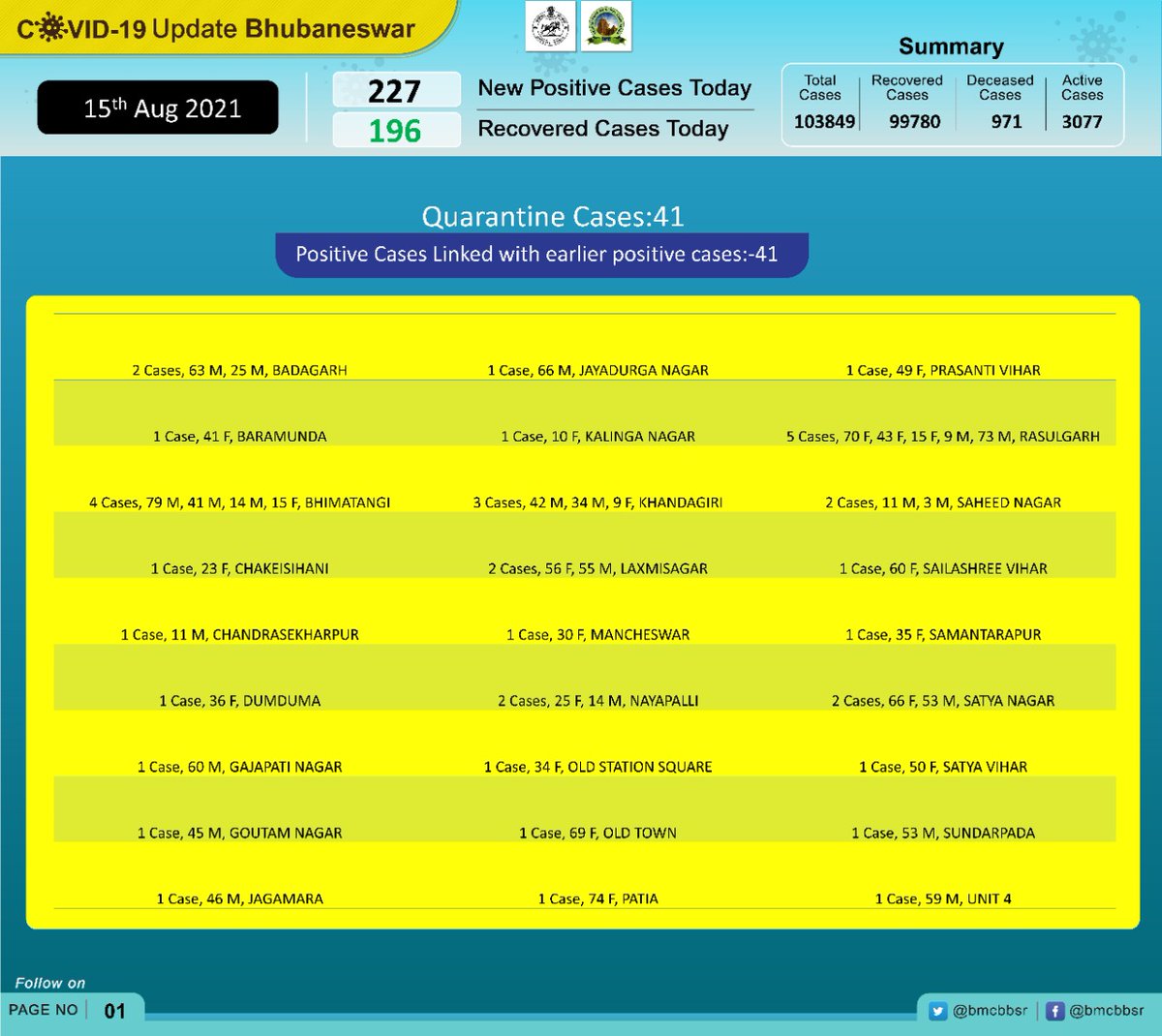bmcbbsr's tweet photo. Update on newly detected #COVID19 cases in the last 
24 hrs under the BMC area on 15th August (till 9am). https://t.co/5xR84vdrU4