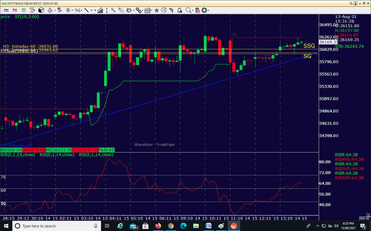 AutusInvestment's tweet photo. #positional "Live #SGLevel":-
#Niftybank-36169
SSG-36031
SG -35962
Resist-36244
RSI-64
Need ST to break for proper beakout
#Nifty-16529
SSG-16435
SG -16370
Support-16406
RSI-77.36
Support is above SG
#SGLogic #Traders #Banknifty #Markets #OptionsTrading #profit #startups https://t.co/isWfaJ4bzb