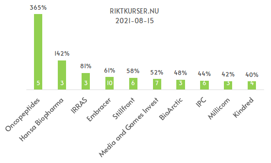 RiktkurserN's tweet photo. Bolagen med störst uppsida enligt analytikerna. Minst 3 analytiker och högst 3 månader gamla riktkurser. Som vanligt mkt #biotech i topp men nu med gamingfrossan ser vi även fler spelbolag. #oncopeptides #hansabiopharma #irras https://t.co/8A6BgSjts0