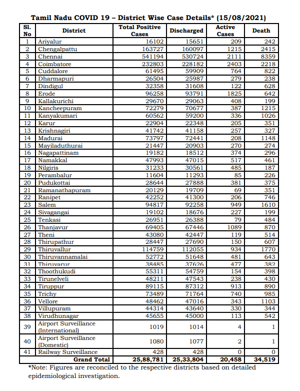 TamilNadu Covid-19 Daily Data Tracker: கடந்த 24 மணிநேரத்தில் 1896 பேருக்கு கொரோனா பாதிப்பு, 23 பேர் உயிரிழப்பு
