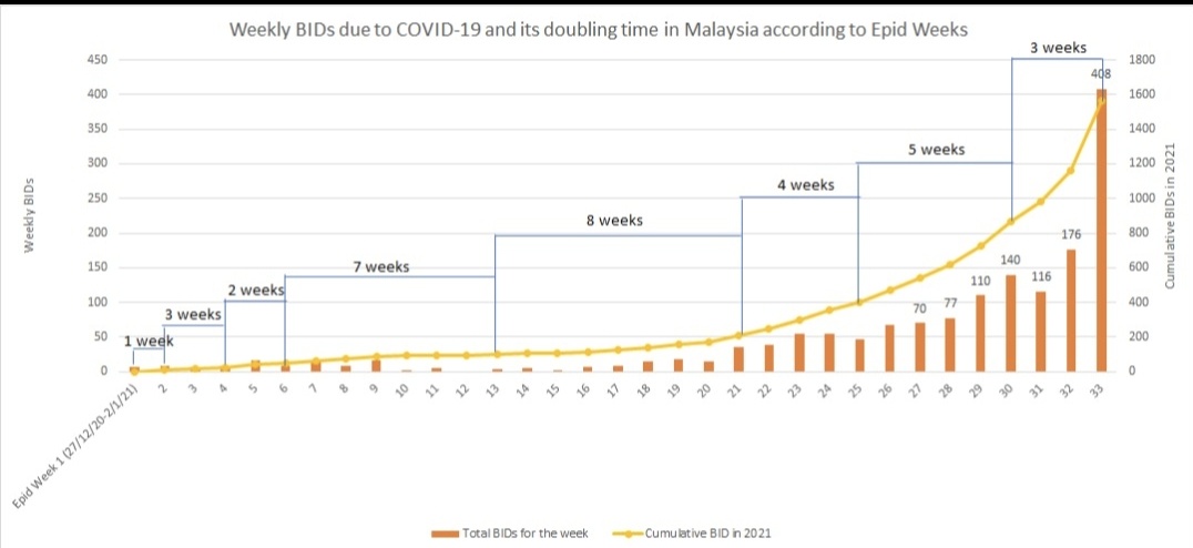 DrDzul's tweet photo. On d Eve of Downfall of PN Govt, l reluctantly dedicate an epitome of "17 Months of lncompetency"😔
*BID: Epid Week 13 on a constant rise
*Total BID, 2021 - Exponential Rise since Epid Week 31
* Doubling time shud increase IF mitigating well
BID 15/8: 1 in 3 deaths! (101/282) 😢 https://t.co/Fha8vbX8Ug