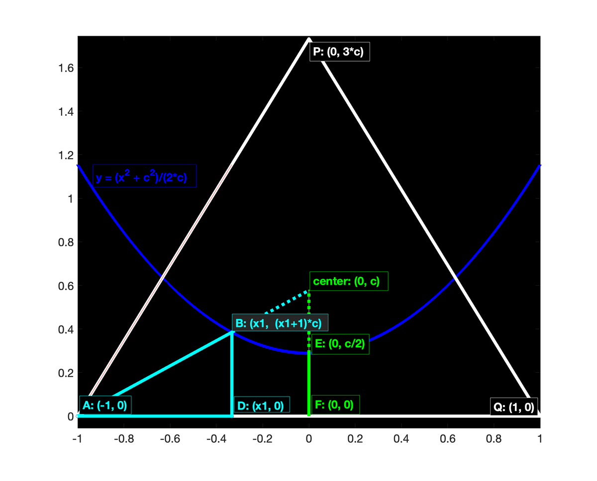 anoushnajarian's tweet photo. @DrCABerry @benjamindickman 🥁Solution
📝c=1/sqrt(3)
💙Eqn of parabola y=(x^2+c^2)/(2*c) 
💠Use antiderivative g(x) to find
a_BEFD=g(0)-g(x1)=-(x1^3/3+c^2*x1)/(2*c)
📐a_ABD=(x1+1)*(x1+1)*c/2  
📐a_APQ=3*c
💚Solve (x1^2 + c^2)/(2*c)=(x1+1)*c for x1=-1/3
🥁1-(a_ABD+a_BEFD)*6/a_APQ=5/27=19.5%
#shelovesmatlab https://t.co/6QZFhN8u91