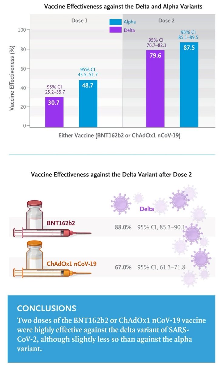 allanramoscr's tweet photo. La efectividad de 1 dosis de la vacuna de Pfizer o Astrazeneca contra la variante delta es de tan solo el 30%, pero hasta del ~90% con dos dosis recibidas. #teamvacunitas #YoMeVacuno https://t.co/3tu1FY6Obs https://t.co/0pEhHUcBMB