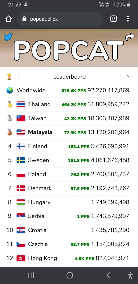 GChip07's tweet photo. Tak main sangat benda nii, tapi amik tau gak lahh. Cuma knpa tiba2 je no 1 ni Thailand? Rajin betul rakyat Thailand nii, tau2 dh kena potong dahh😂😂jauh plk tu bezanyaa https://t.co/MqBTHp4zR6