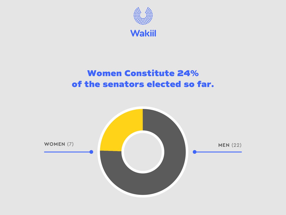 Wakiil's tweet photo. Women constitute 24 percent of the senator-elects so far, six percent short of the at least 30 percent target agreed in the May 27 National Consultative Council meeting.

#Doorashada2021 https://t.co/vxXZAPipUK
